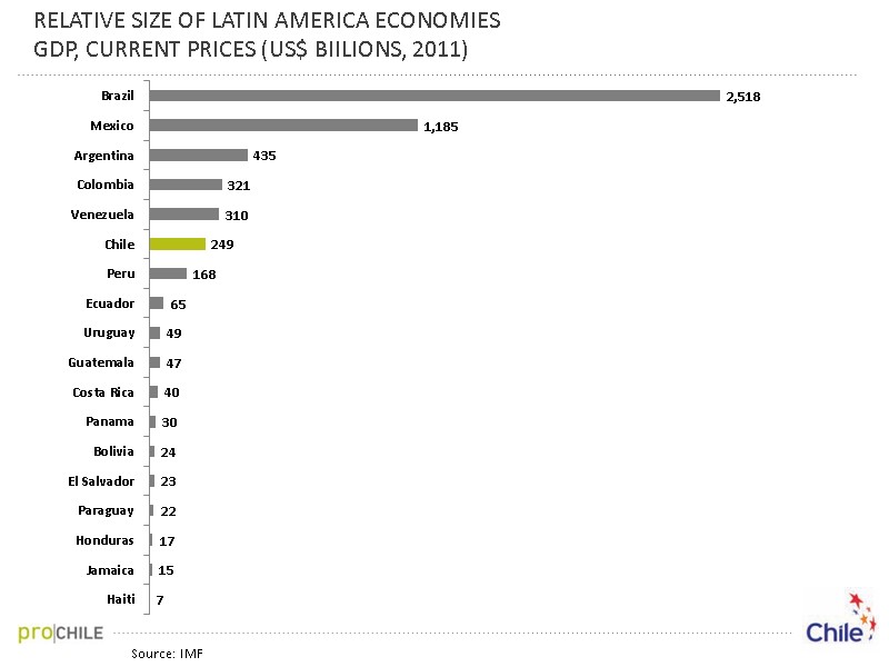 Source: IMF RELATIVE SIZE OF LATIN AMERICA ECONOMIES GDP, CURRENT PRICES (US$ BIILIONS, 2011)